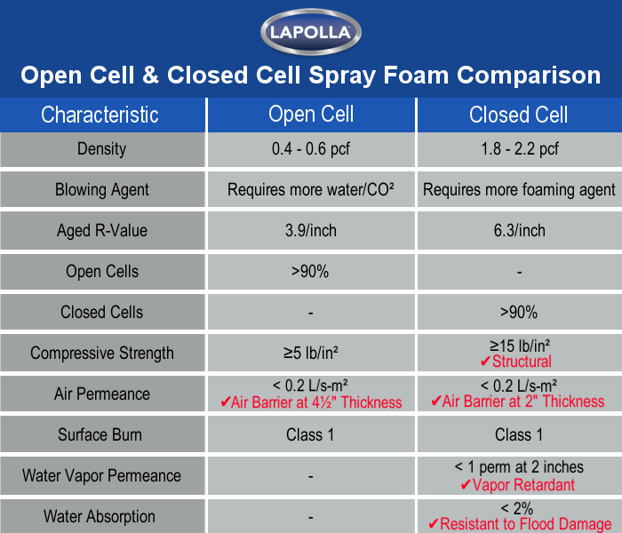 Open Cell vs. Closed Cell Spray Foam Cincinnati RetroFoam